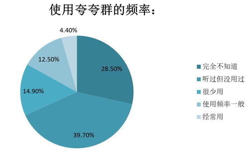 夸夸群 從社交熱潮到互聯(lián)網(wǎng)數(shù)據(jù)服務(wù)的創(chuàng)新可能