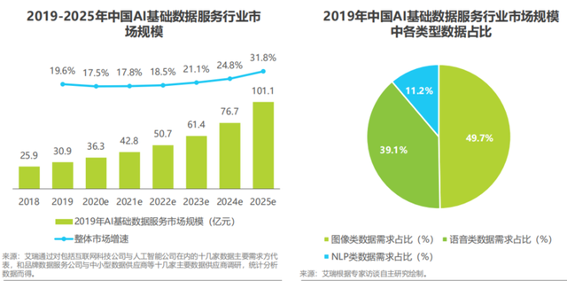 新基建熱潮下，AI基礎(chǔ)數(shù)據(jù)服務(wù)的嬗變 2020年中國(guó)行業(yè)現(xiàn)狀與趨勢(shì)解讀