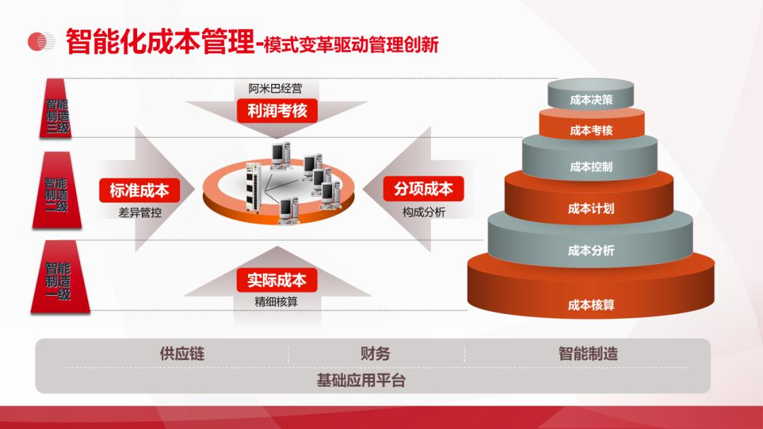 智能制造+工業(yè)互聯(lián)網(wǎng)數(shù)字化工廠解決方案